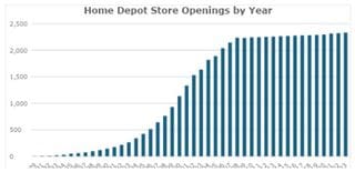 Home Depot store openings by year